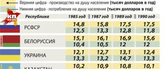 Official statistics of the USSR subsidies