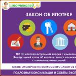 Определение за ипотека в Гражданския кодекс на Руската федерация