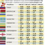 Official statistics of the USSR subsidies