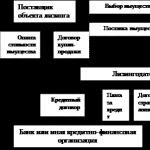 Analysis and evaluation of leasing activities of leasing companies in Belarus Features of the analysis of leasing companies