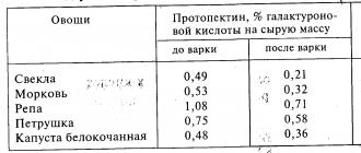 Тепловая кулинарная обработка овощей моем очищенные овощи